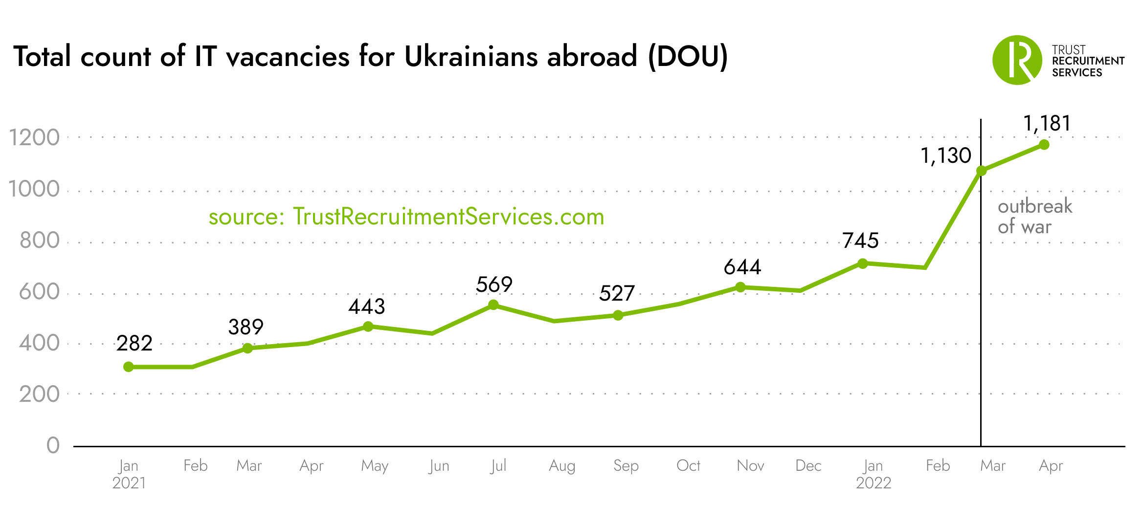 Total count of abroad IT vacancies for Ukrainians according DOU