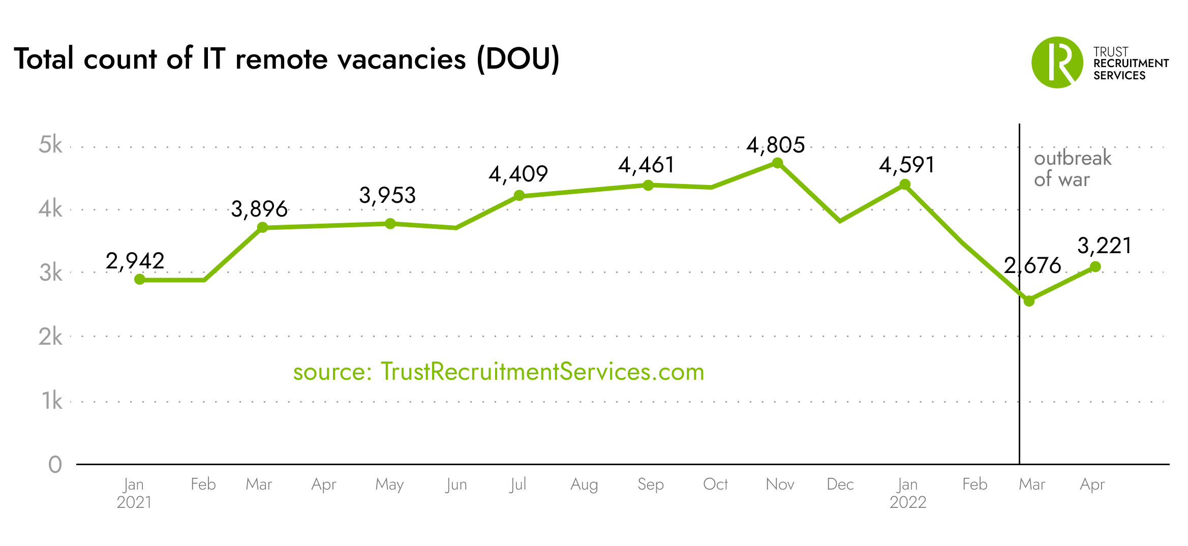 Total count of remote IT vacancies in Ukraine according DOU