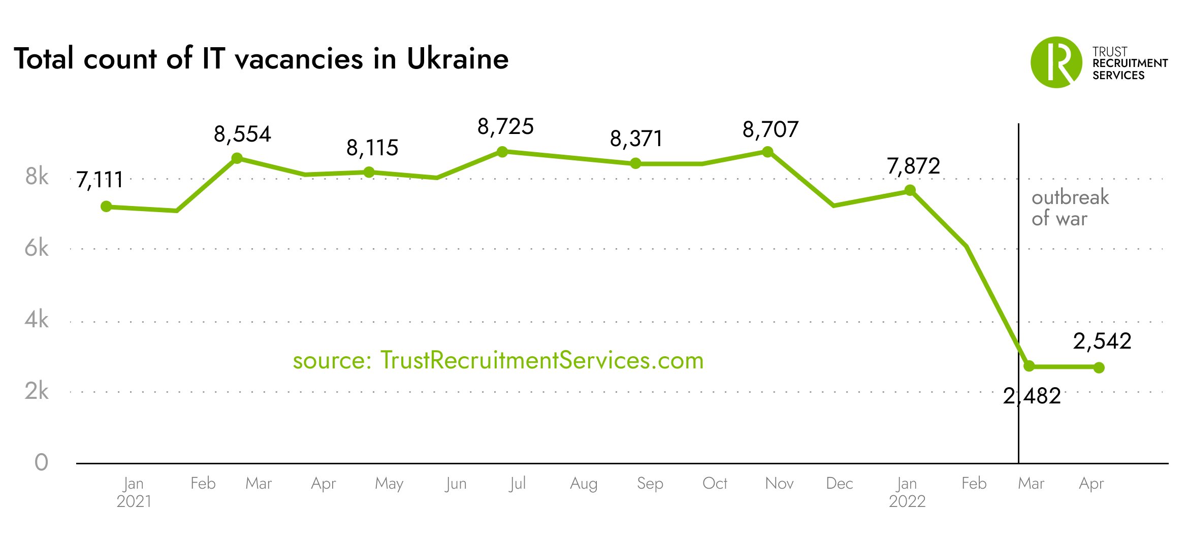 Total count of IT vacancies inside Ukraine