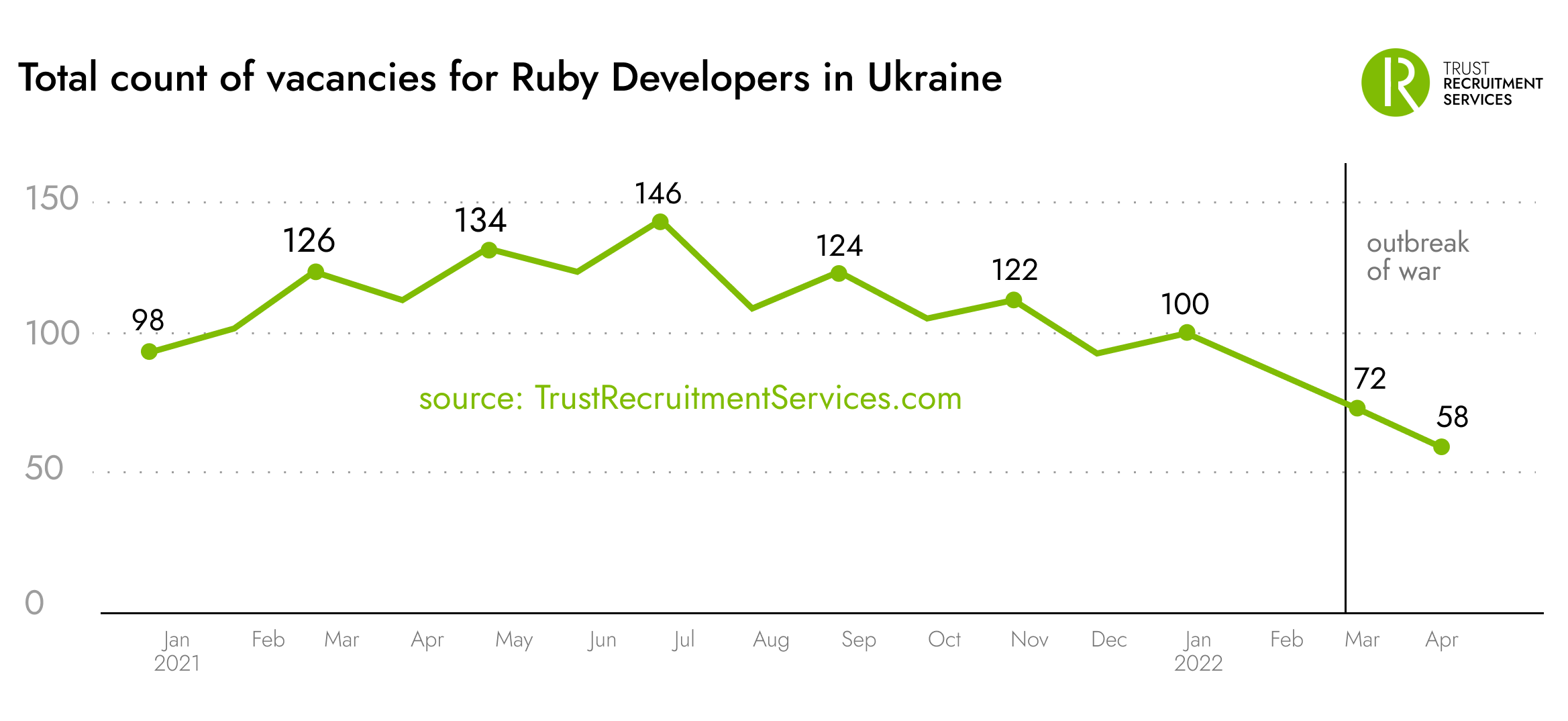 Total number of vacancies for Ruby Developers per month in Ukraine after and before outbreak of war