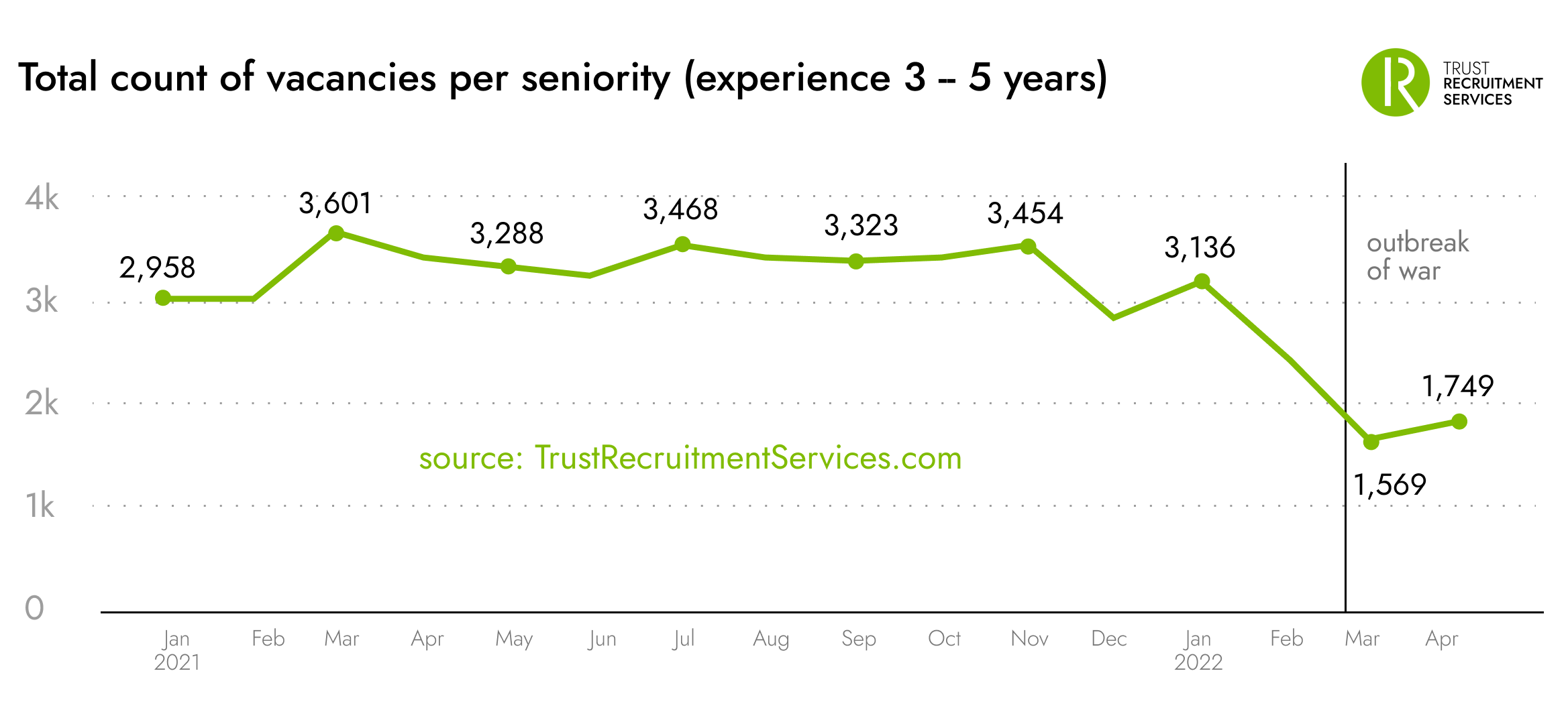 Total count per seniority 3-5 years