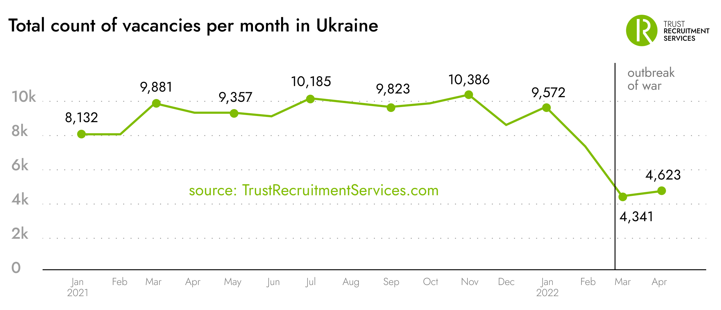 Total number of vacancies per month in Ukraine after and before outbreak of war